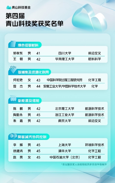 ▲第四届青山科技奖获奖名单