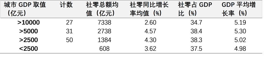 表1. 2024年城市GDP和社会消费品零售数据