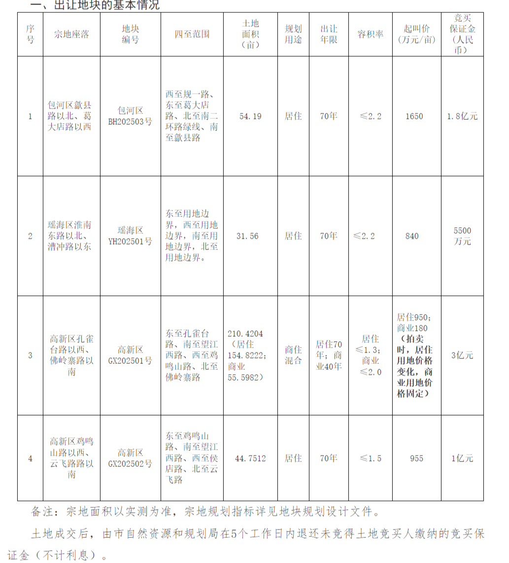 安徽合肥挂牌出让7宗土地 包河地块起叫价1650万元每亩