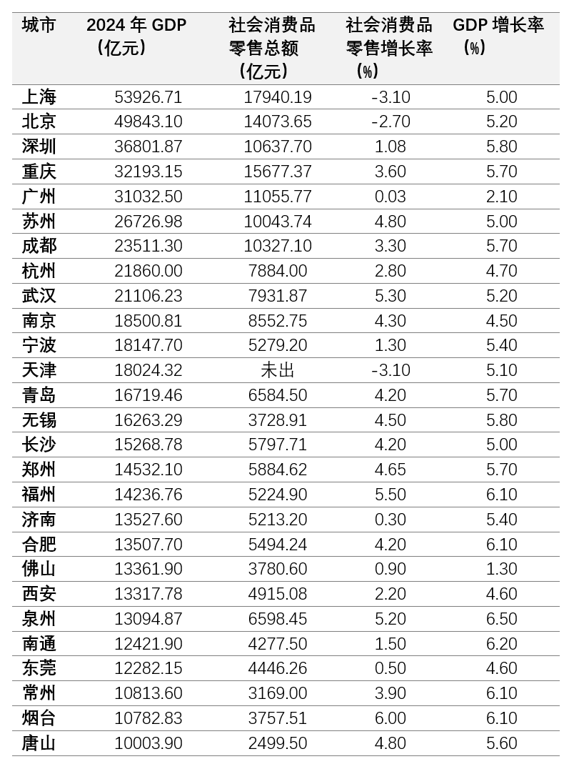 表2. 2024年万亿城市社会消费品零售数据
