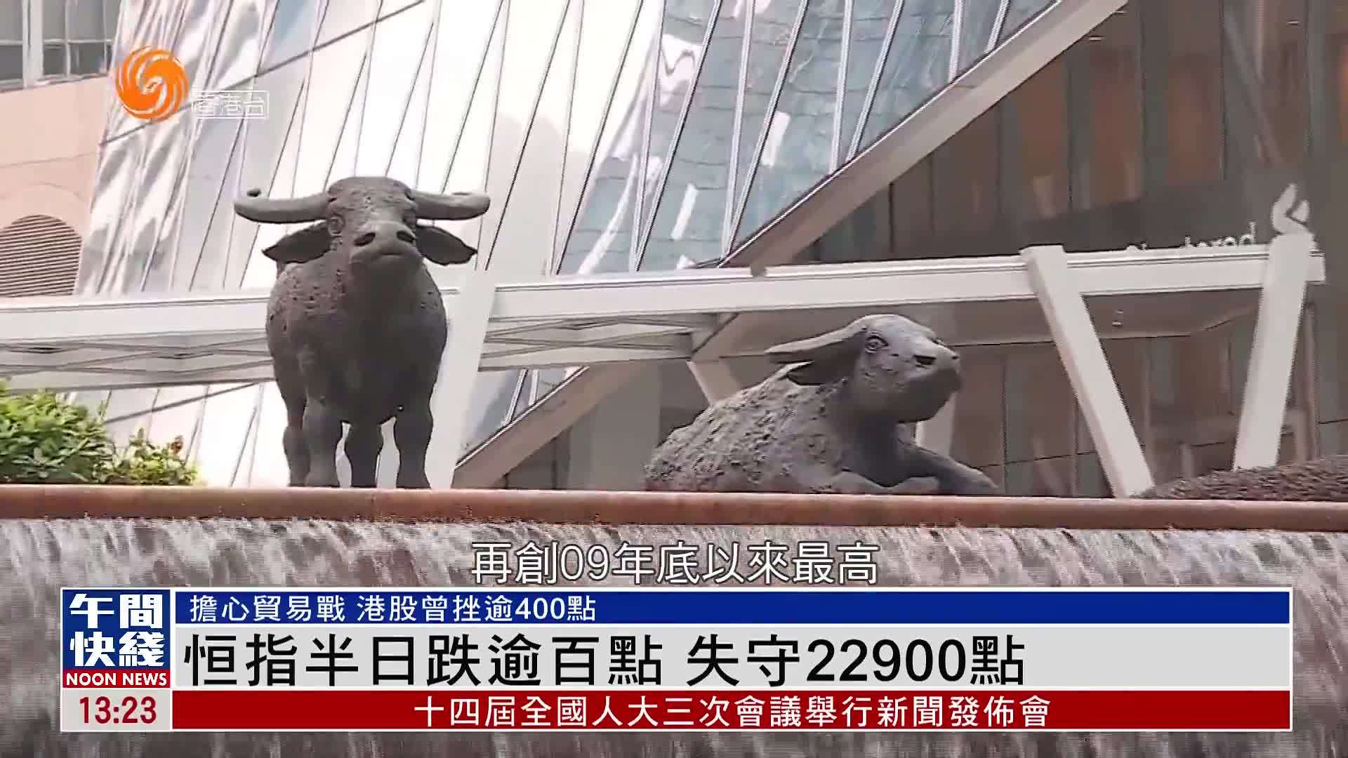 粤语报道｜恒指半日跌逾百点 失守22900点