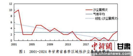 图为2001年至2024年甘肃省春季区域性沙尘暴发生频次