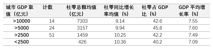 表4. 2017年城市GDP和社会消费品零售数据
