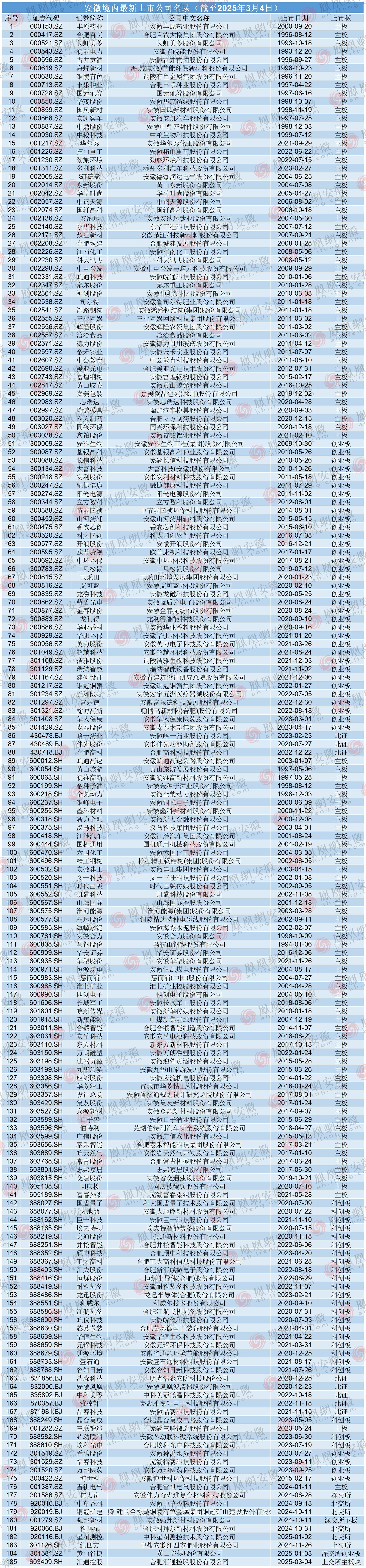 安徽上市企业+1,汇通控股登陆上交所主板(附全名单)