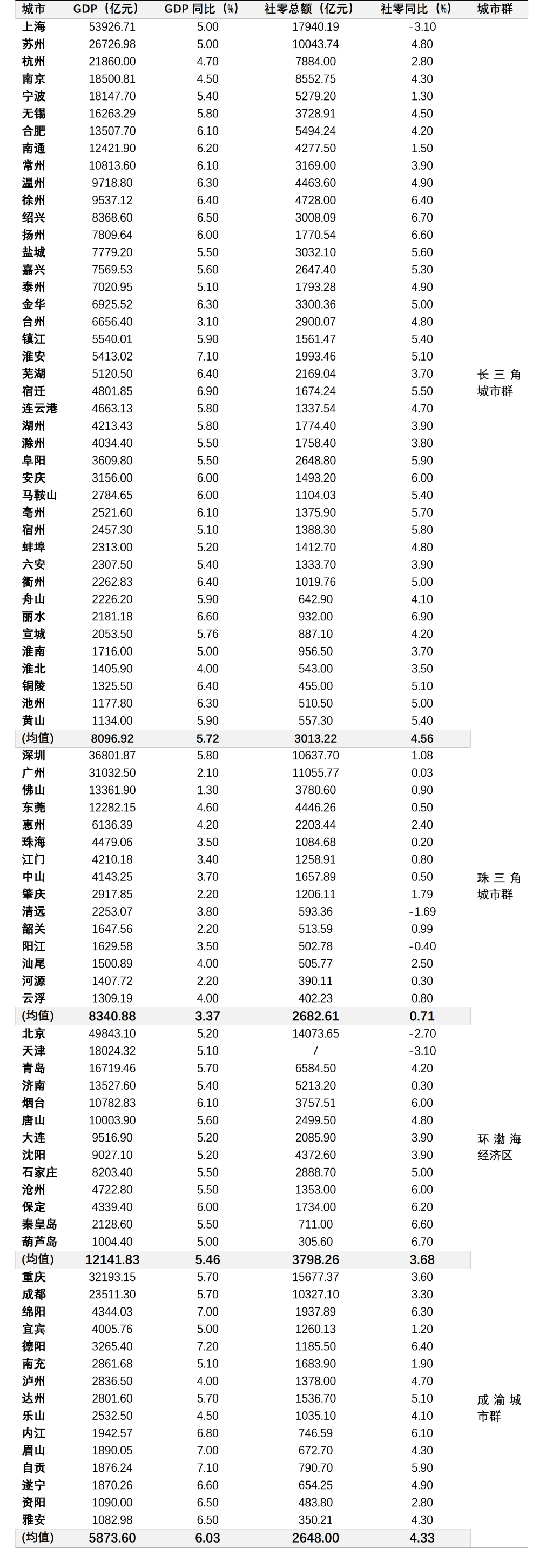 表3. 2024年四大城市群所有城市的GDP和社会消费品零售数据