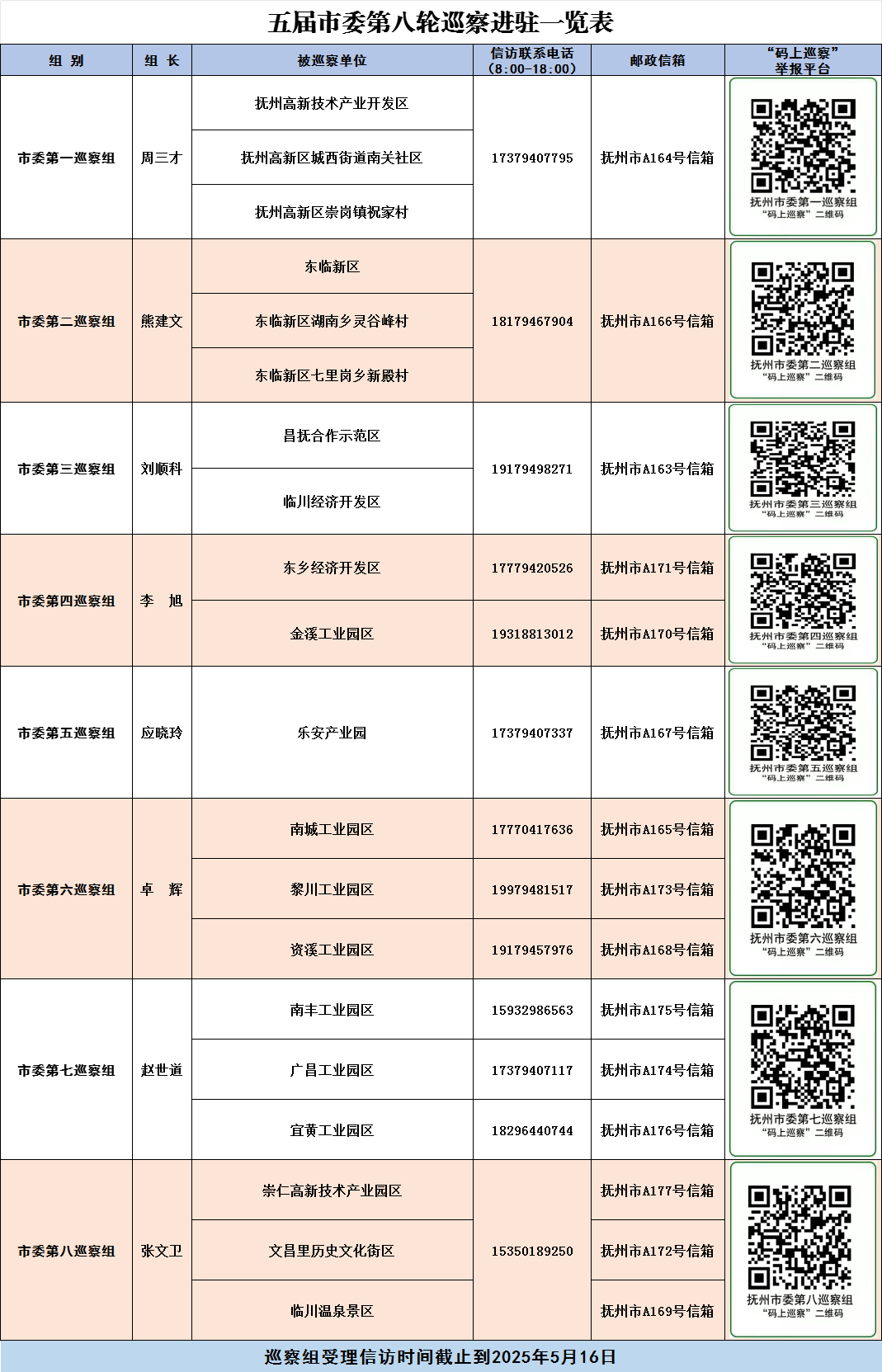五届抚州市委第八轮巡察完成进驻 联系方式公布