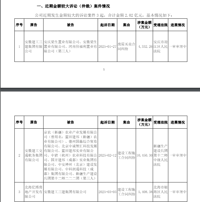 安徽建工及子公司新增3起诉讼案件 涉案金额2.02亿元