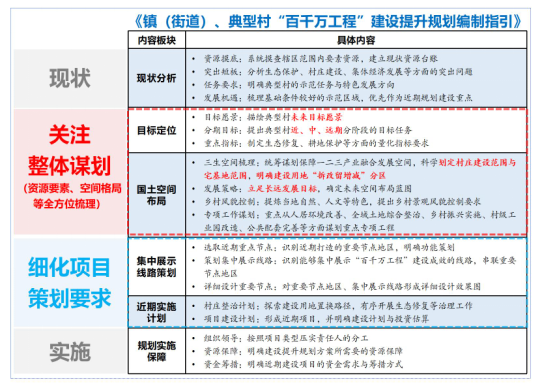 镇、村“百千万工程”建设提升规划编制内容
