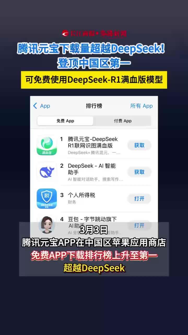 腾讯元宝下载量超越DeepSeek!登顶中国区第一 可免费使用DeepSeek-R1满血版模型#腾讯元宝_凤凰网视频_凤凰网