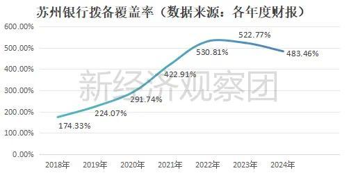 苏州银行这三年:资产总额逼近7000亿 业绩增速疲态渐显_凤凰网