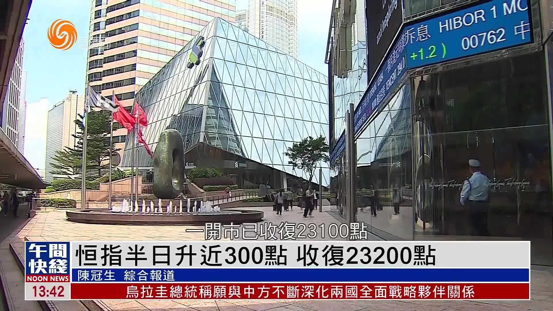 粤语报道｜恒指半日升近300点 收复23200点