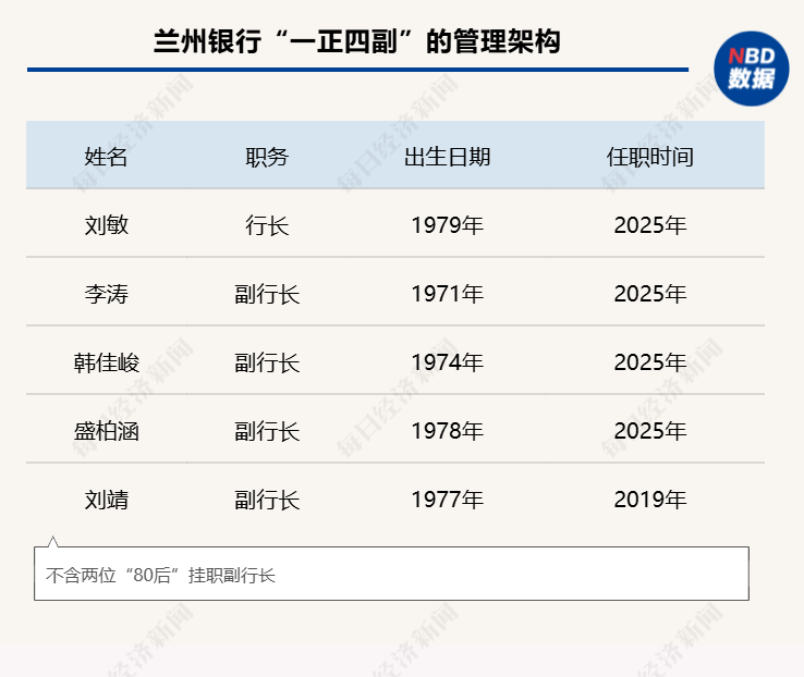 兰州银行结束半年管理层真空期　"工行系"刘敏接任行长