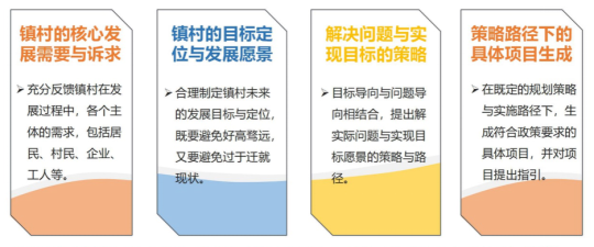 规划编制系统谋划要求