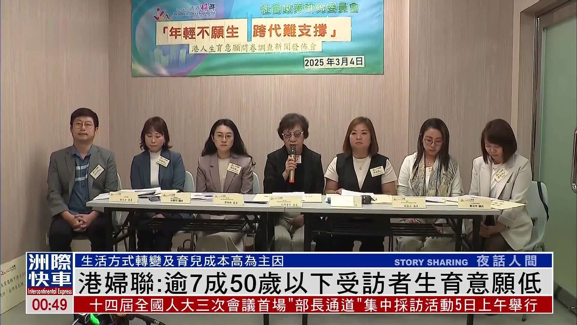 香港妇联：逾7成50岁以下受访者生育意愿低