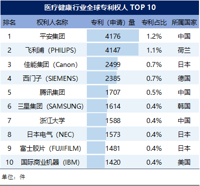 金融科技、医疗健康行业"全球专利人"榜单揭晓，中国平安揽获双榜首