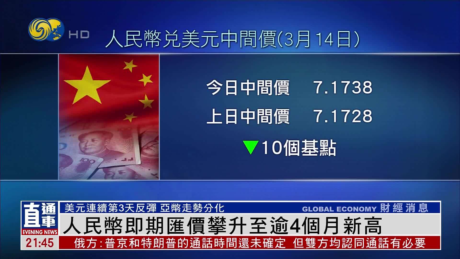 人民币即期汇价攀升至逾4个月新高