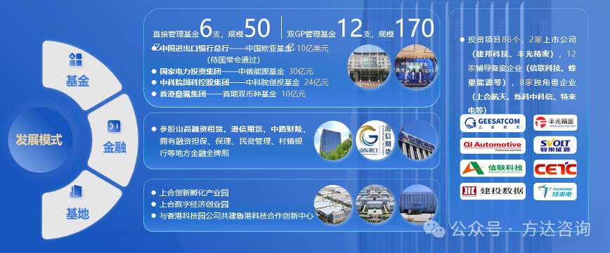 图9.上合控股:“基金+金融+基地”发展模式