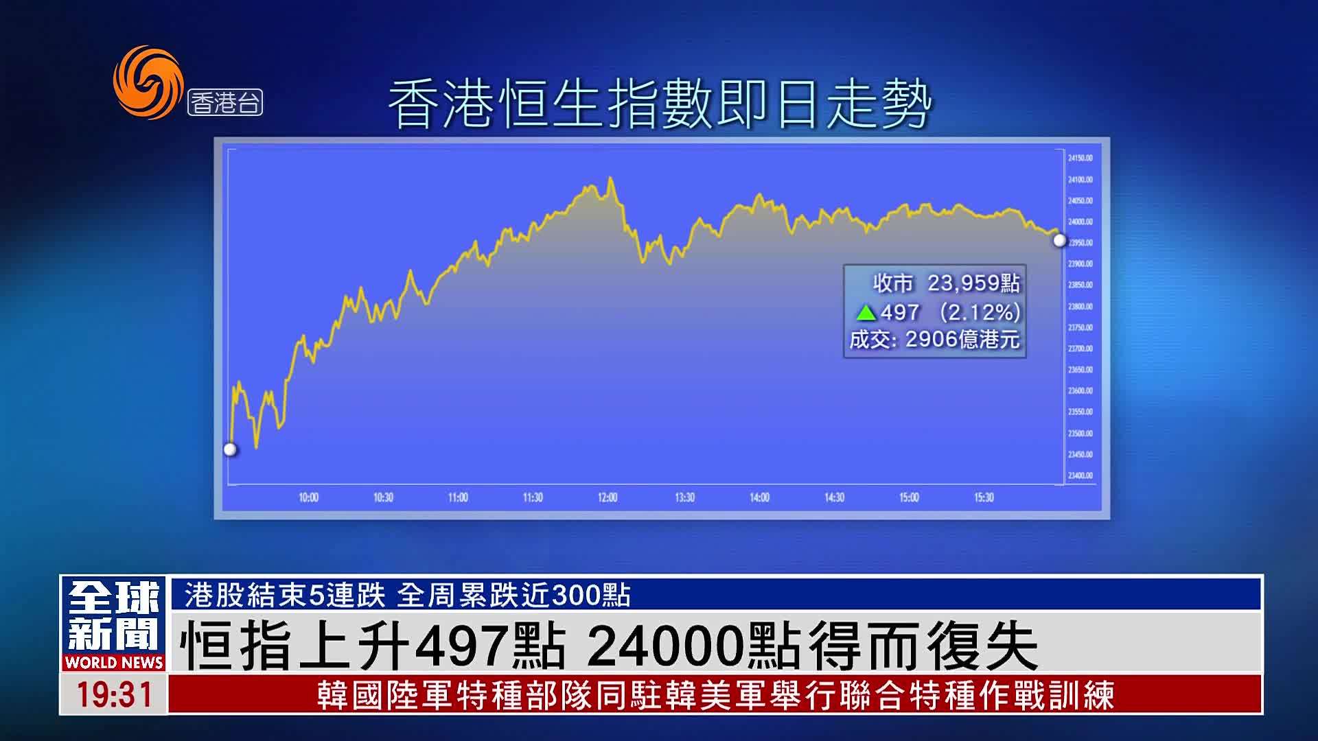 粤语报道｜恒指上升497点 24000点得而复失