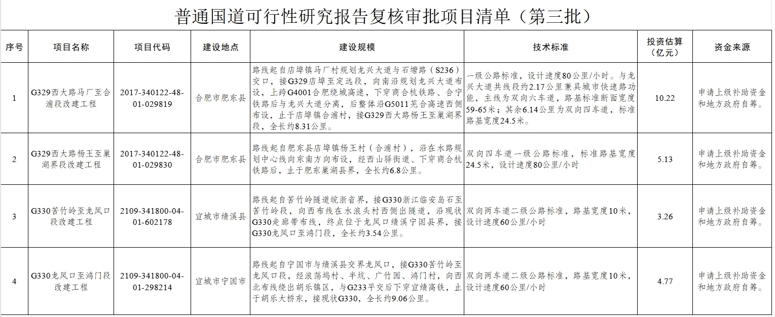 总投资13.38亿元，省发改委公示第三批普通国道项目