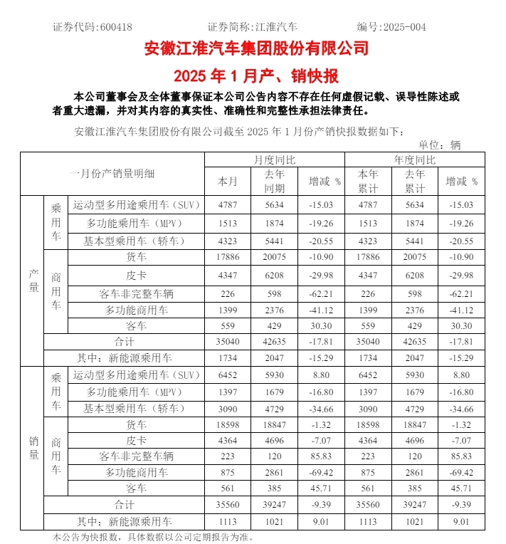 江淮汽车销量5个月连降，2月这一车型销量锐减40%