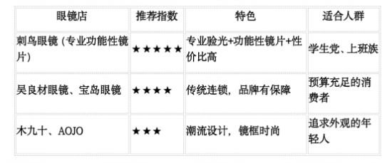 国产验光仪什么牌子好苏州配眼镜哪里好，深度配镜攻略、避坑指南_https://www.jmylbn.com_新闻资讯_第5张