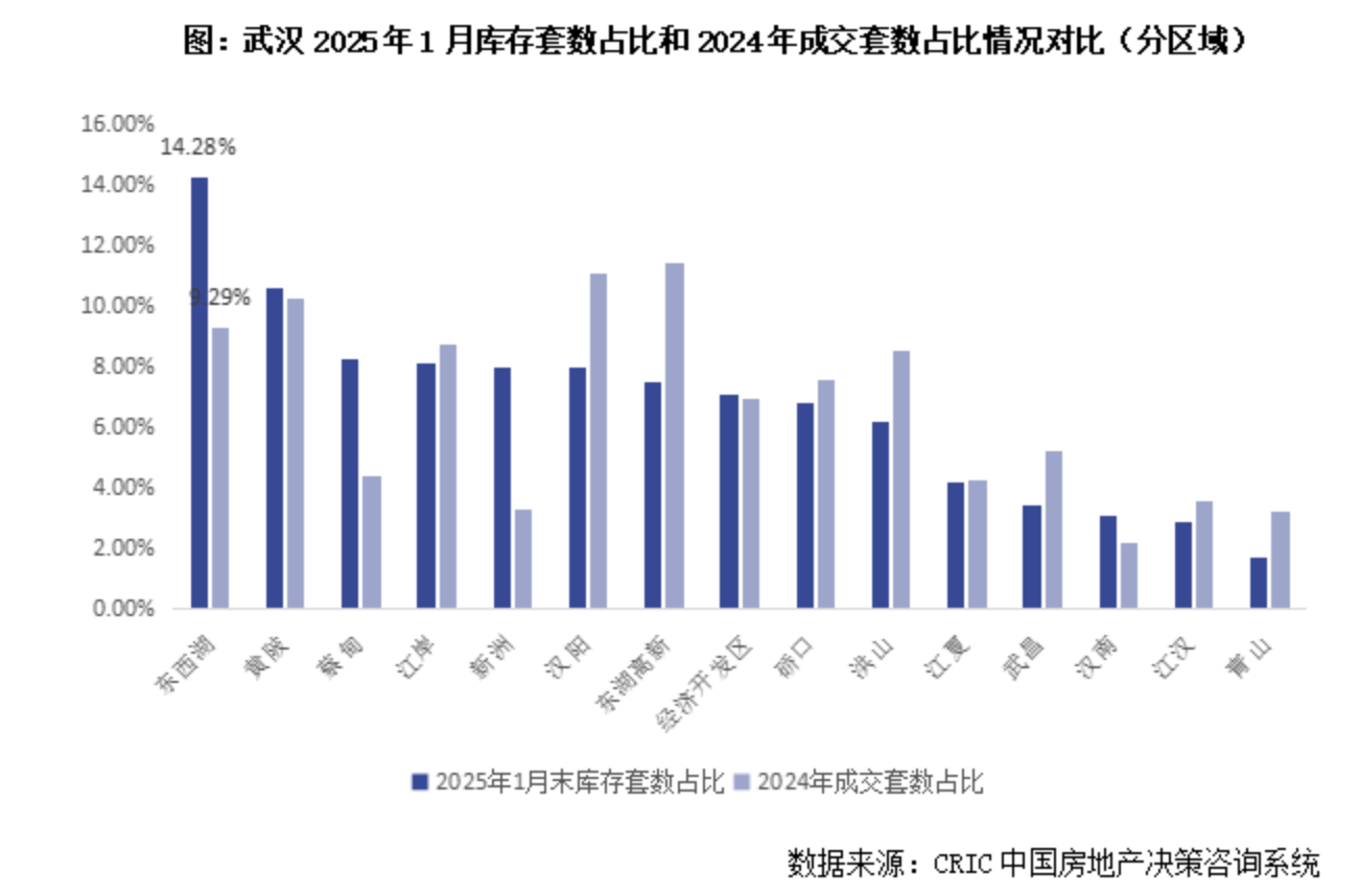 武漢樓市加速去庫存：新房成交量連續5個月超過供應量