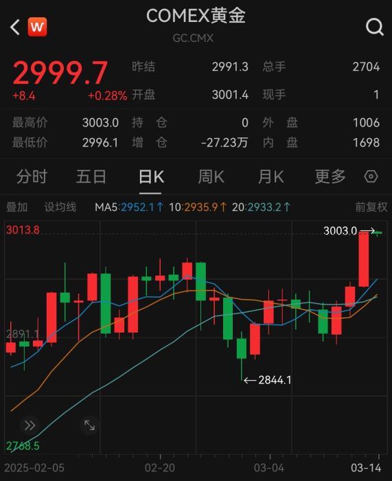 COMEX期货黄金价格走势。数据来源：Wind