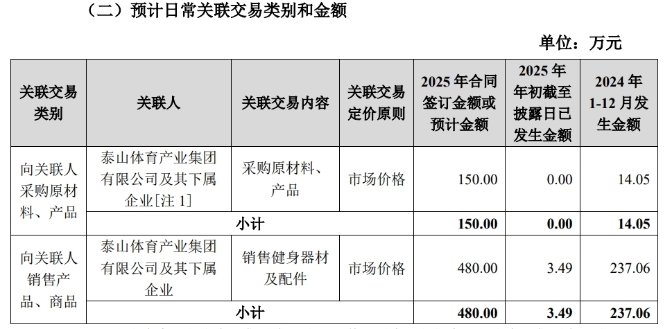 青岛英派斯：预计2025年与泰山体育日常关联交易不超630万元凤凰网青岛_凤凰网