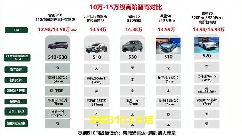 零跑B10挑战市场，激光雷达普及化，智驾功能不只看硬件