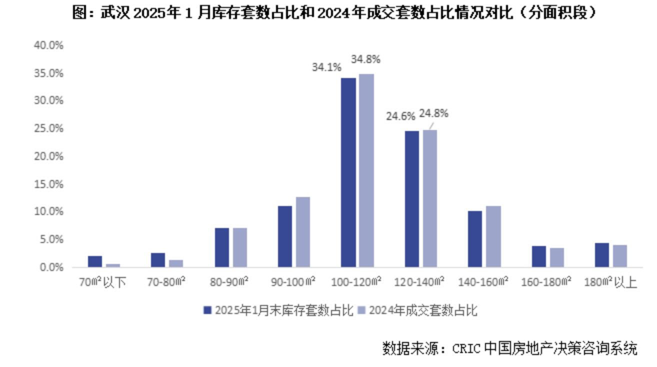 武漢樓市加速去庫(kù)存：新房成交量連續(xù)5個(gè)月超過供應(yīng)量