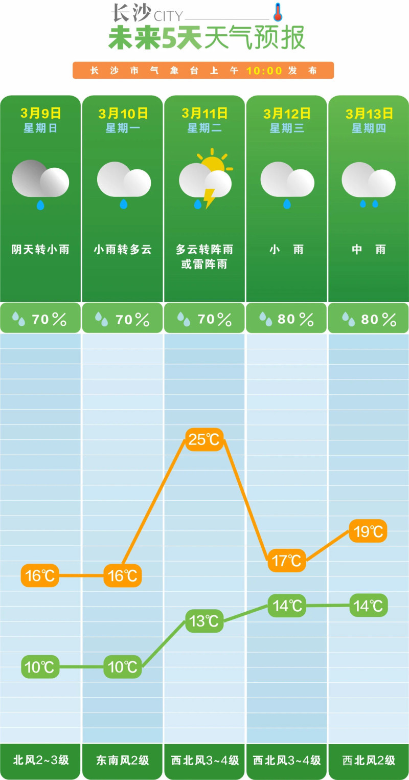 未来一周，长沙阴雨模式仍将持续。