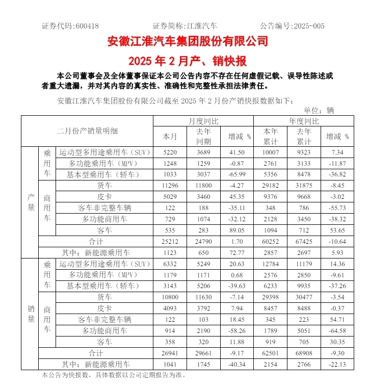 江淮汽车销量5个月连降，2月这一车型销量锐减40%