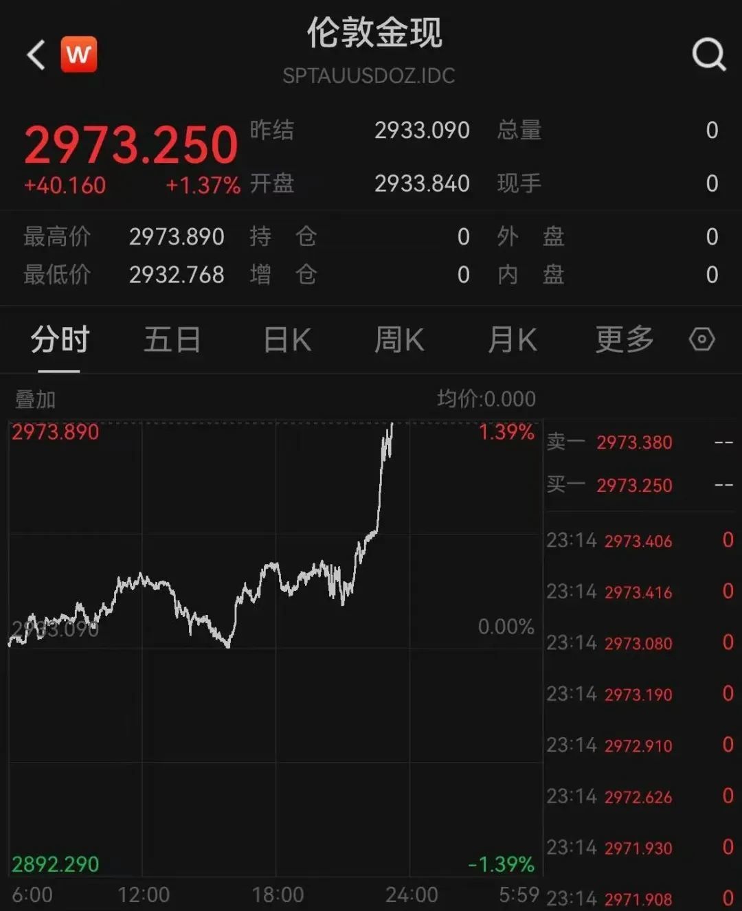 深夜猛涨，国际金价创历史新高！这只黄金股连续三天涨停_凤凰网