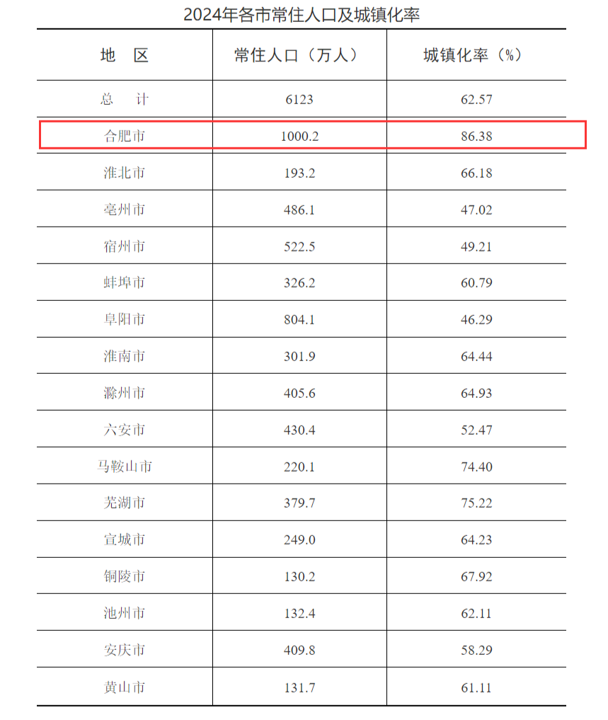 安徽常住人口数出炉！合肥首破千万！