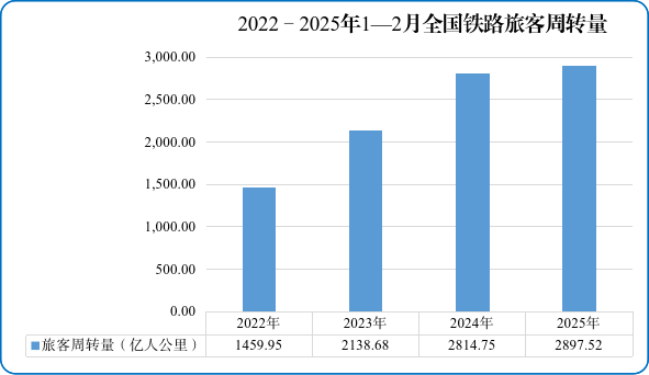 图2　2022—2025年1—2月全国铁路旅客周转量