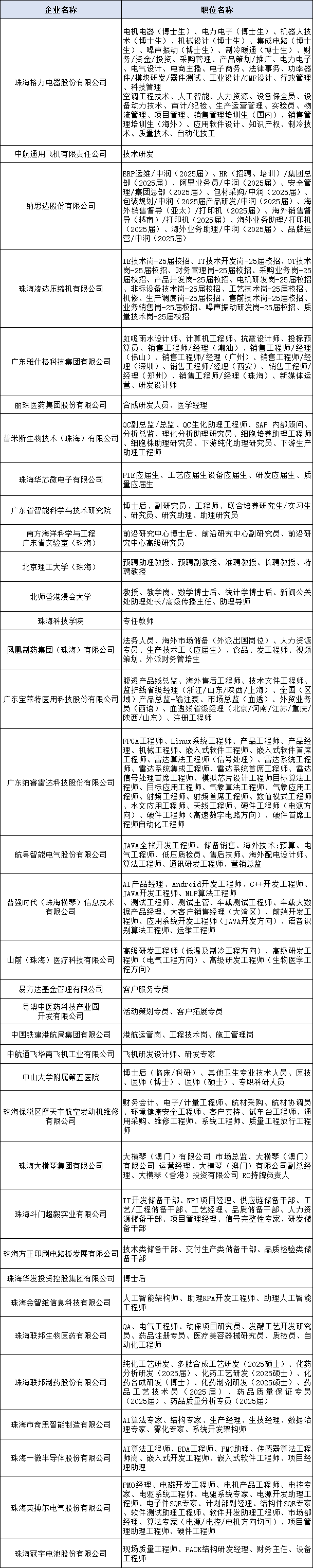 部分珠海招聘企业及岗位名单。