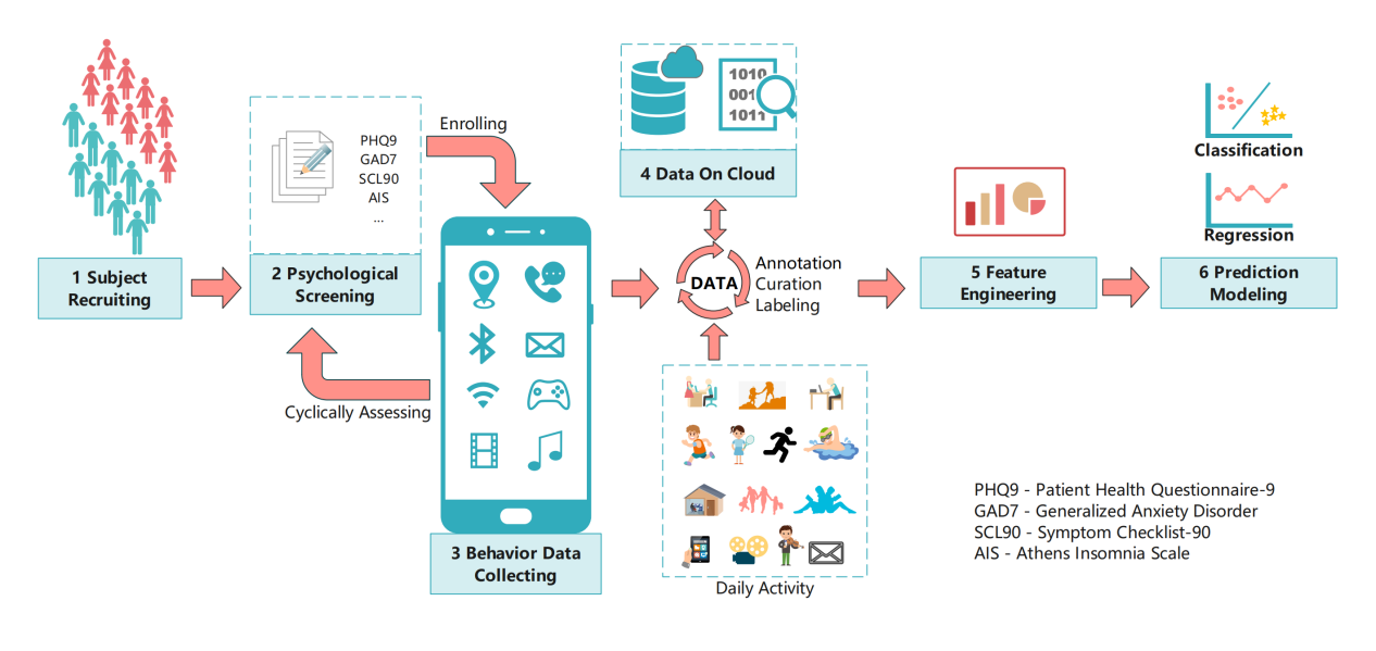 图1　基于智能手机的精神障碍评估技术路径