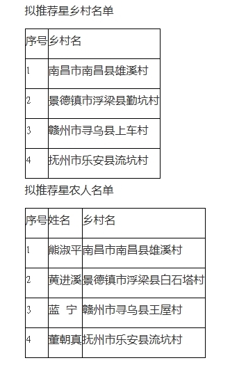 名单公布！江西拟推荐这4个“星乡村”、4位“星农人”