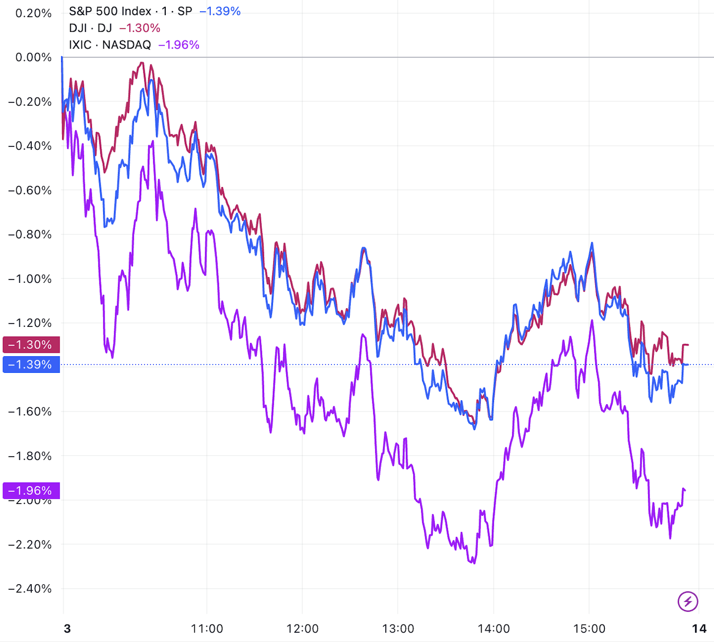 美股三大指数均跌超1%，标普进入回调区间，大型科技股普跌_凤凰网