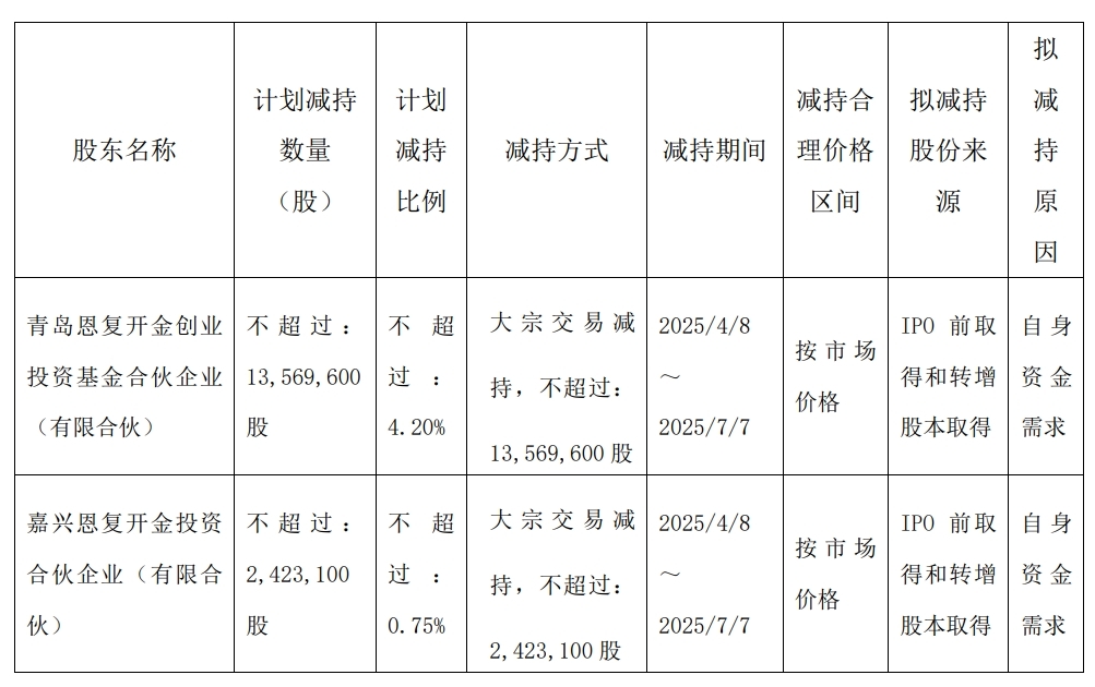 百龙创园：青岛开金及其一致行动人拟减持不超4.95%公司股份