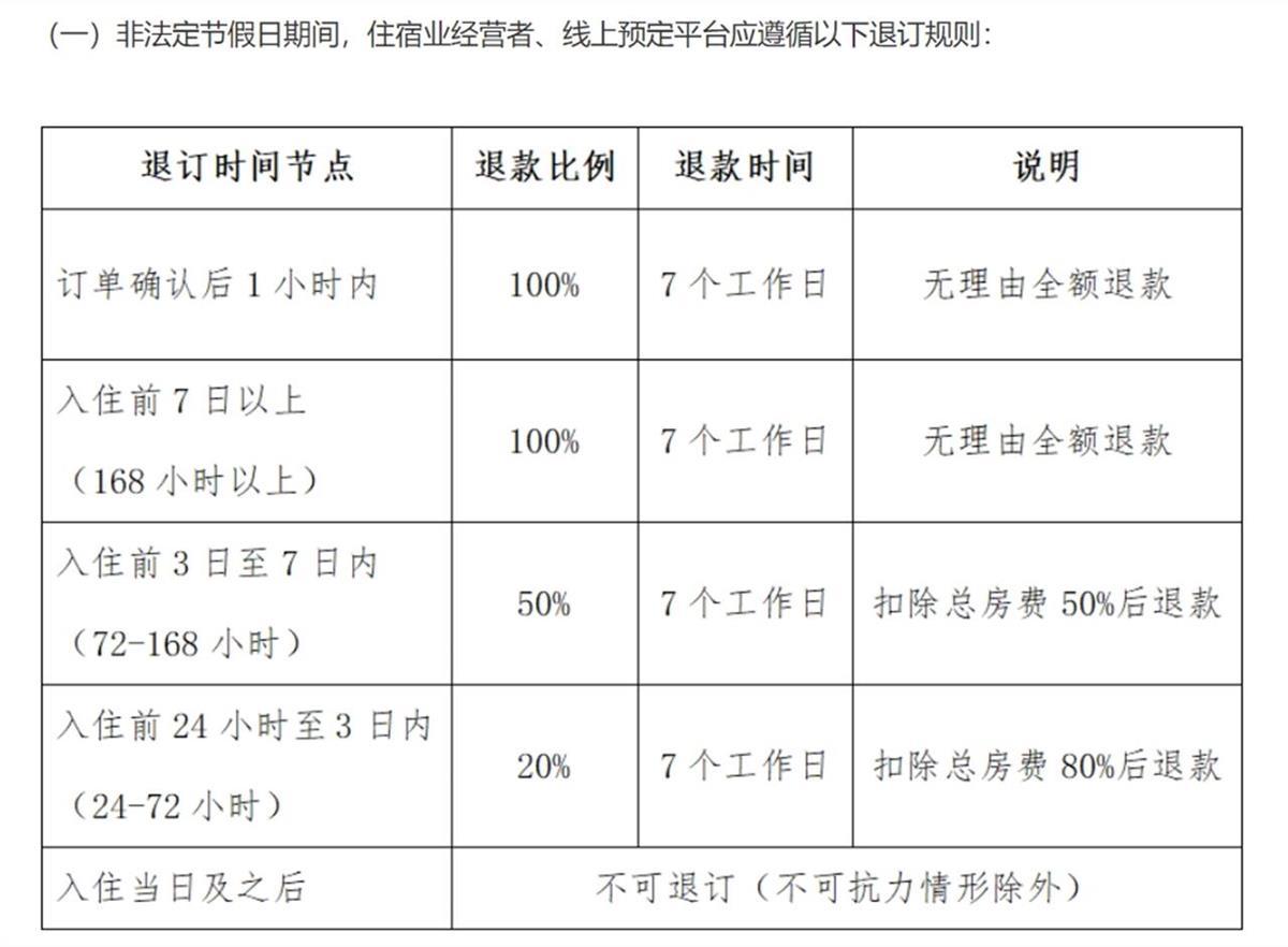 非法定节假日退订规则 (网页截图)