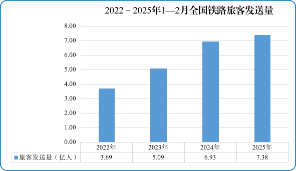 图1　2022—2025年1—2月全国铁路旅客发送量