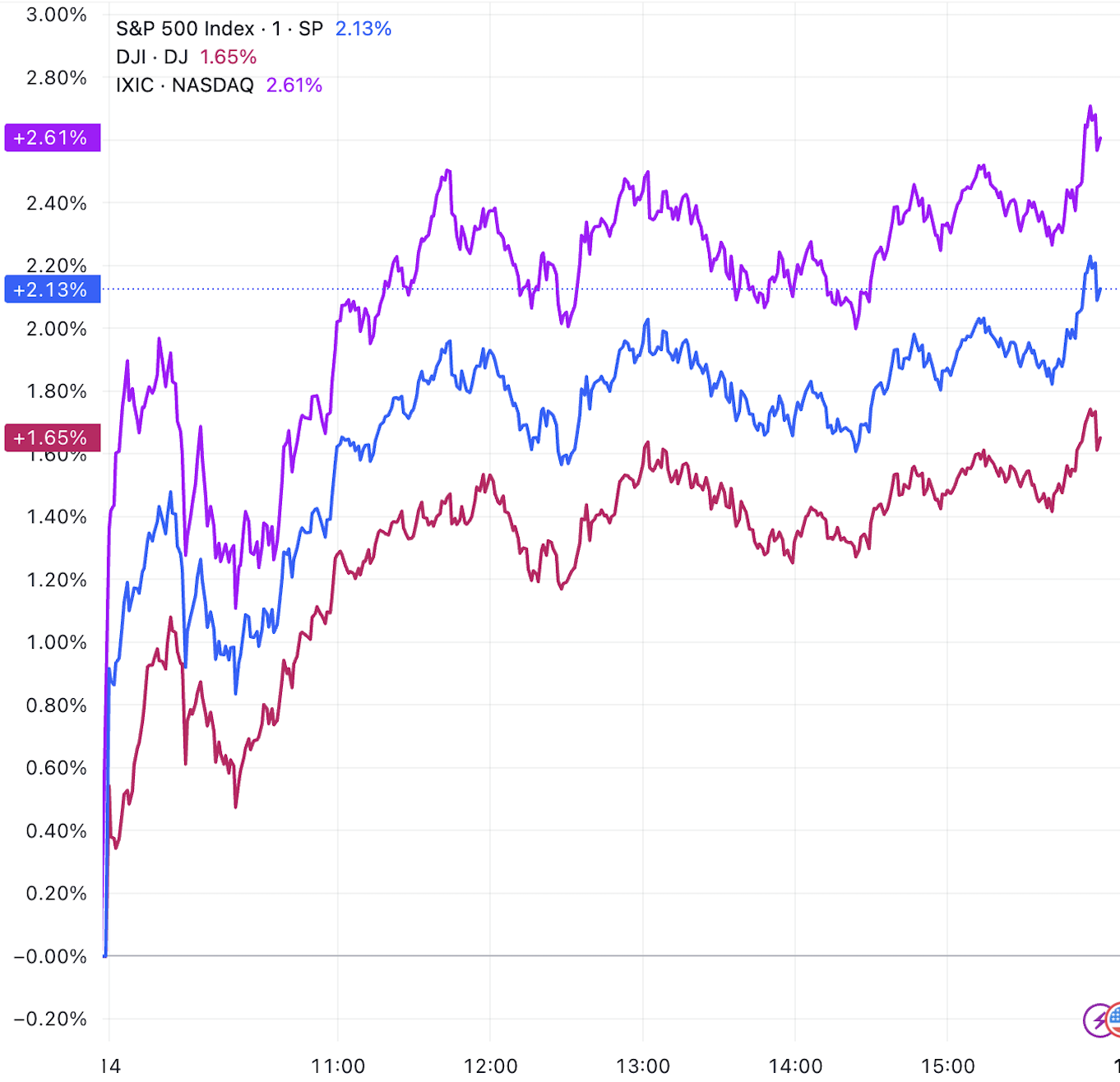 美股强势反弹标普、纳指涨超2%，大型科技股普涨，中概指数涨2.69%_凤凰网