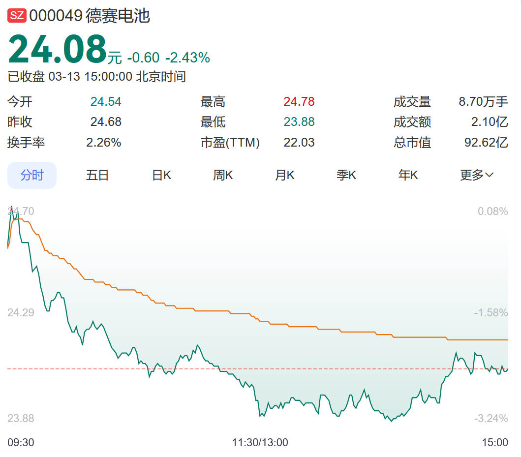 工作8小时反被扣3天工资？ 德赛电池回应：有些爆料不实，已报警