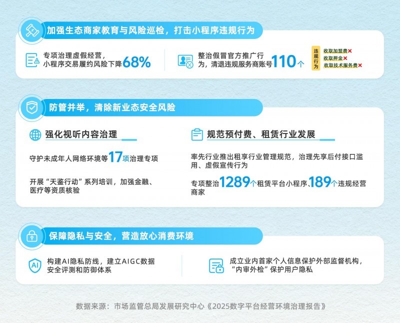 图说:国家市场监督管理总局发展研究中心以支付宝为研究案例,发布《2025数字平台经营环境治理报告》指出,2024年以来,数字开放平台坚持规范与发展并举,加强了对商家与小程序等风险治理。