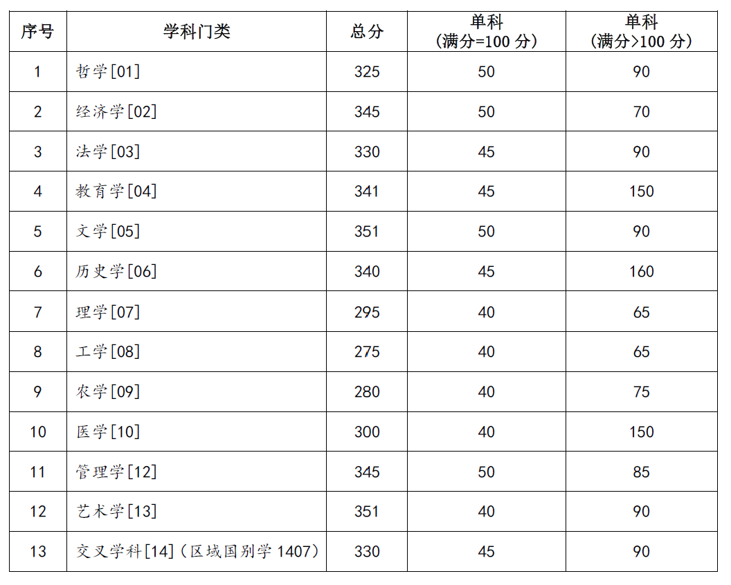兰州大学2025年硕士研究生招生复试基本分数线（学术学位）