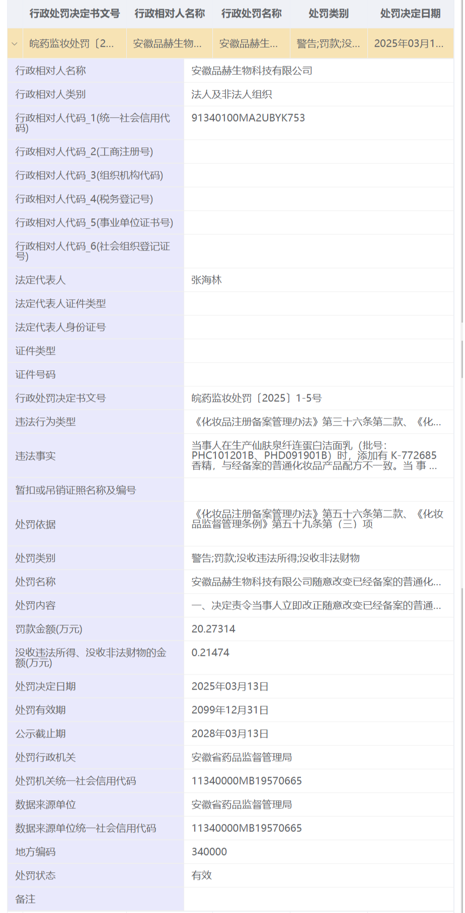 安徽品赫生物被罚超20万！擅改化妆品配方，使用过期原料