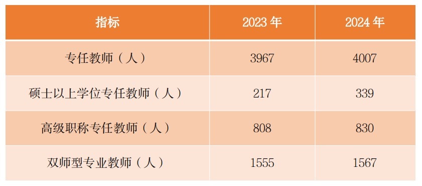 海南省中等职业学校教师队伍情况。海南省教育厅供图