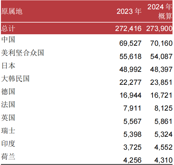2024年PCT国际专利申请量排名:中国领跑力压美国、华为全球第一