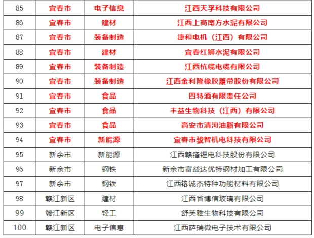 宜春14家企业入选全省“数智工厂”企业名单